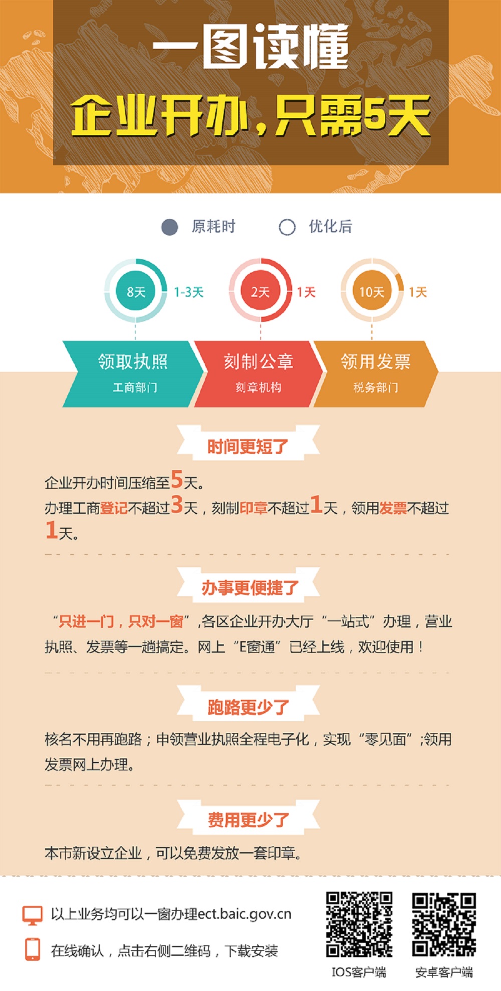 一图读懂,企业开办,只需5天(图1) 一图读懂,企业开办,只需5天(图1)