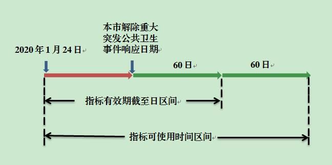 北京：继续延长部分小客车指标使用期限(图1)