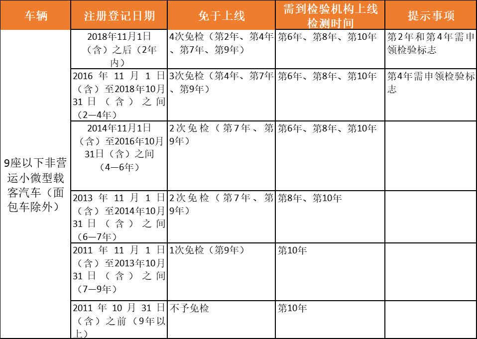 新规11月20日起实施！驾驶证申请、车辆免检范围(图4)