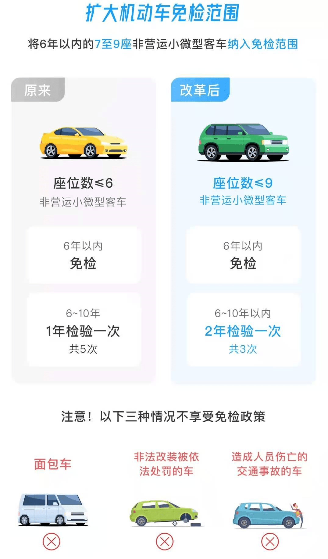 新规11月20日起实施！驾驶证申请、车辆免检范围(图3)